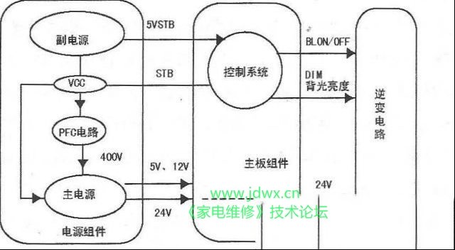 液晶电视不开机的检修思路思路与检修思路