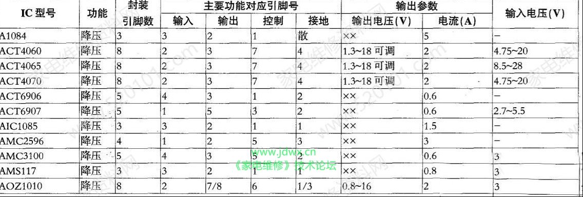 液晶电视常用DC-DC变换IC芯片引脚功能与参数速查