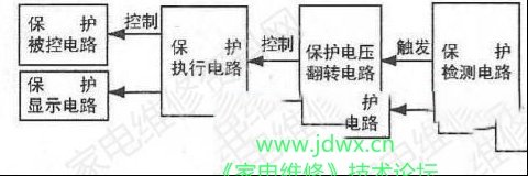 彩色电视机保护电路的种类与电路特点