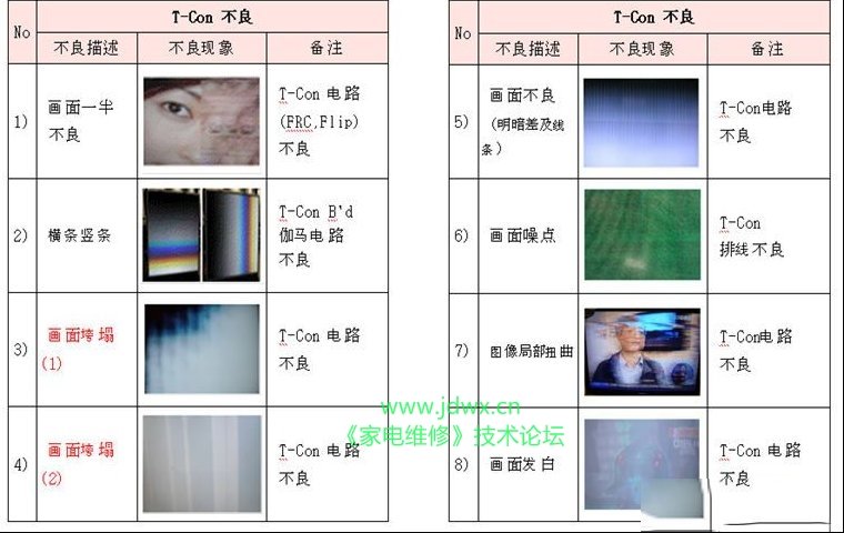 电视机液晶屏及逻辑板不良区分对照