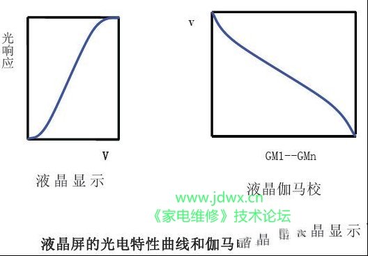 浅谈液晶电视伽马电压异常引起的花屏故障