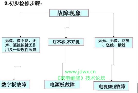 液晶电视快速维修指南（图）