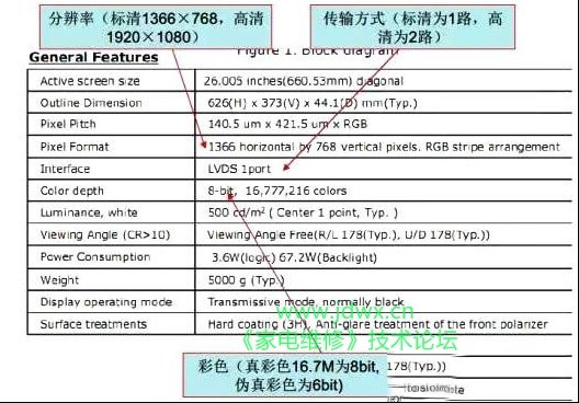液晶电视上的液晶屏主要参数识别方法