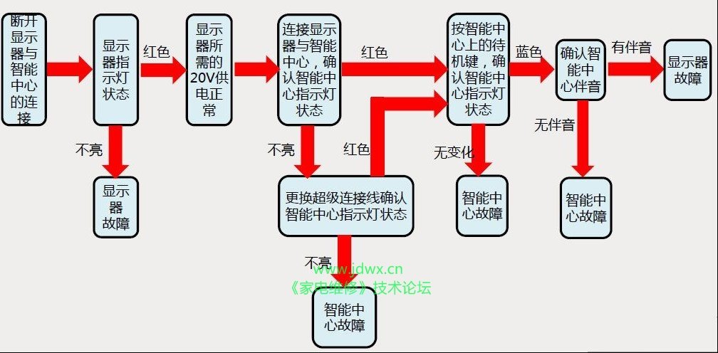 乐视MAX55\65液晶电视故障判断流程