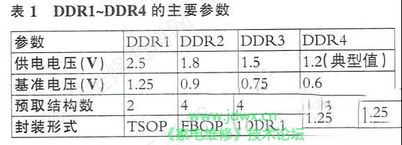 平板电视DDR电路的特点与故障检修（图）