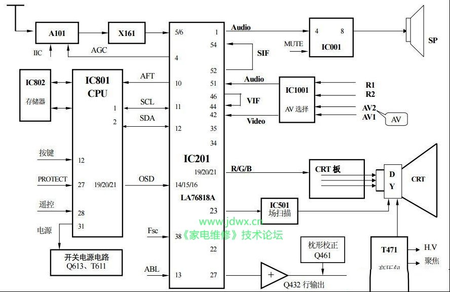 三洋CK25F200D彩电（FC5A机芯）工作方框图