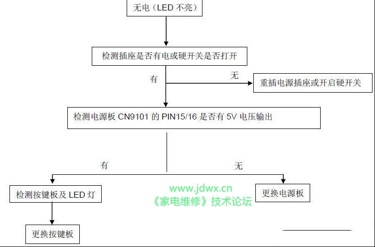 飞利浦50PFL6840/T3液晶电视检修思路流程图