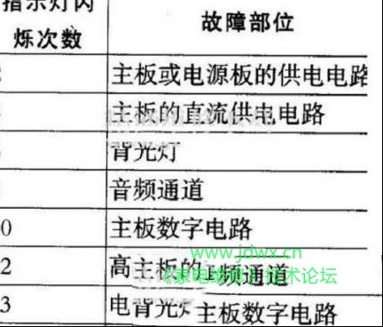 索尼KVL-40J400A液晶电视不开机指示红灯闪5次