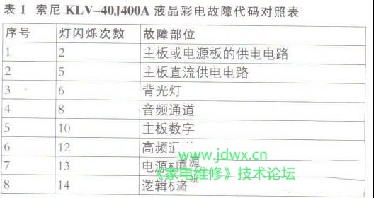 索尼KLV-40J400A液晶电视自动关机的检修思路
