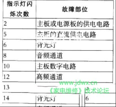 索尼KLV32V300A液晶电视保护指示灯闪烁含义