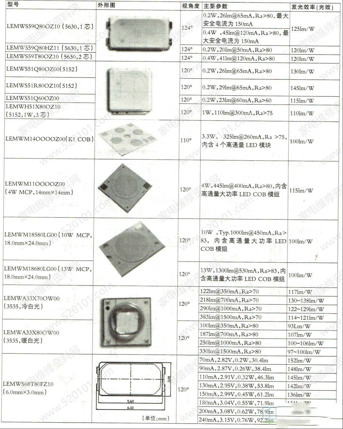 LG液晶屏LED灯珠主要参数速查一览表