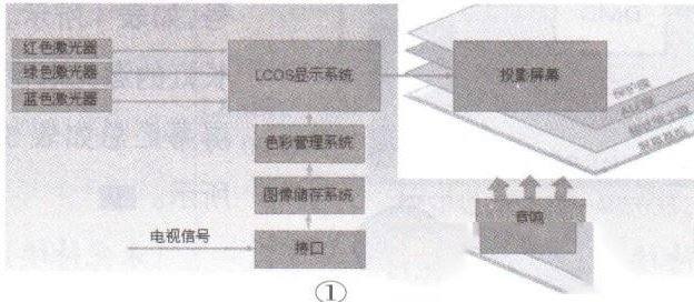 激光电视工作原理与整机结构讲解（图）