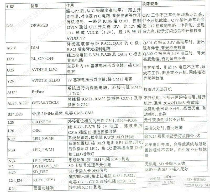 长虹MT5507主芯片关键脚功能和故障原因查询