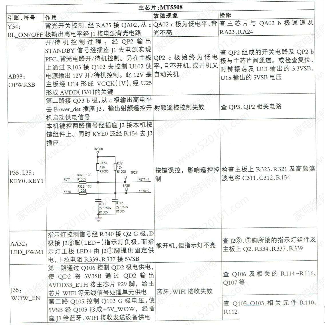 长虹液晶电视采用的MT5508机芯引脚功能作用与故障排除