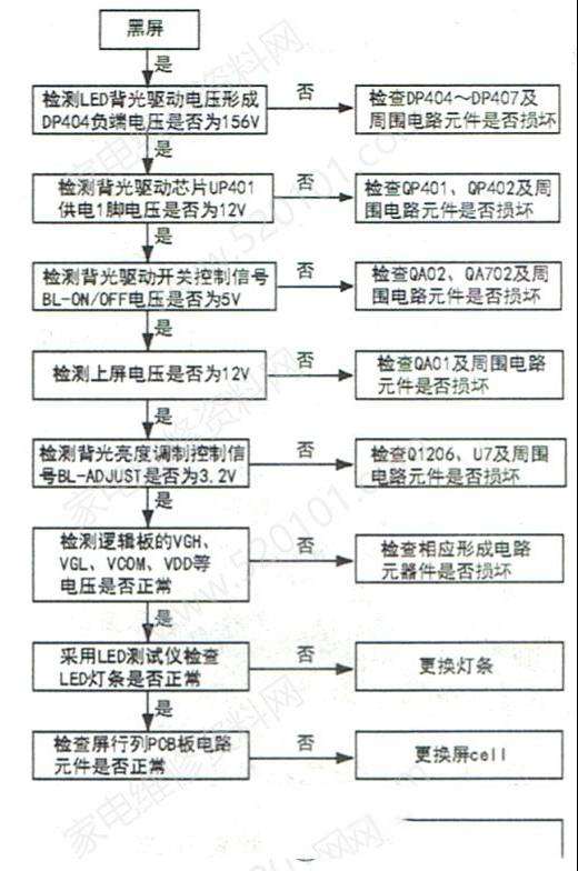 长虹49A1U智能液晶电视开机黑屏的检修思路