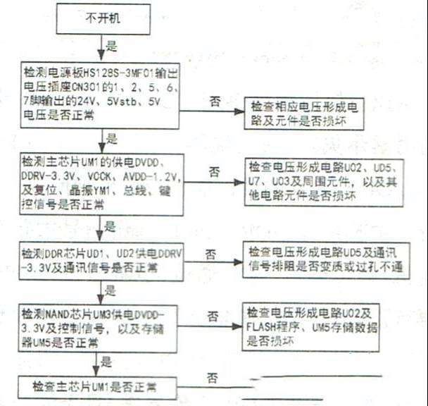 长虹LED32A4000i液晶电视不开机的检修思路
