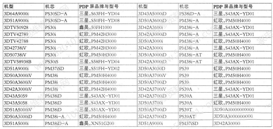 长虹等离子电视机型机芯与屏型对照表