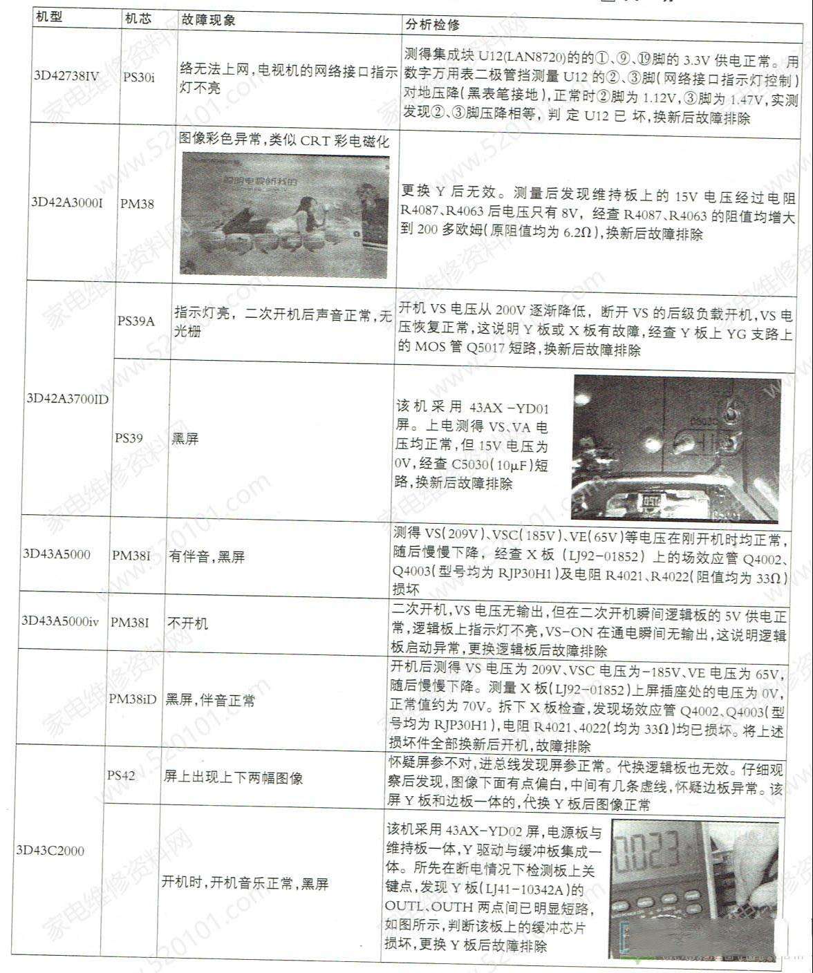 长虹等离子电视故障速查一览表