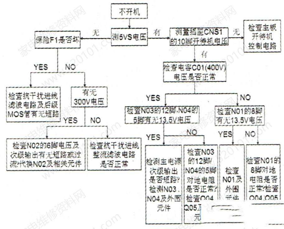长虹HS280-4N02开关电源检修思路思路