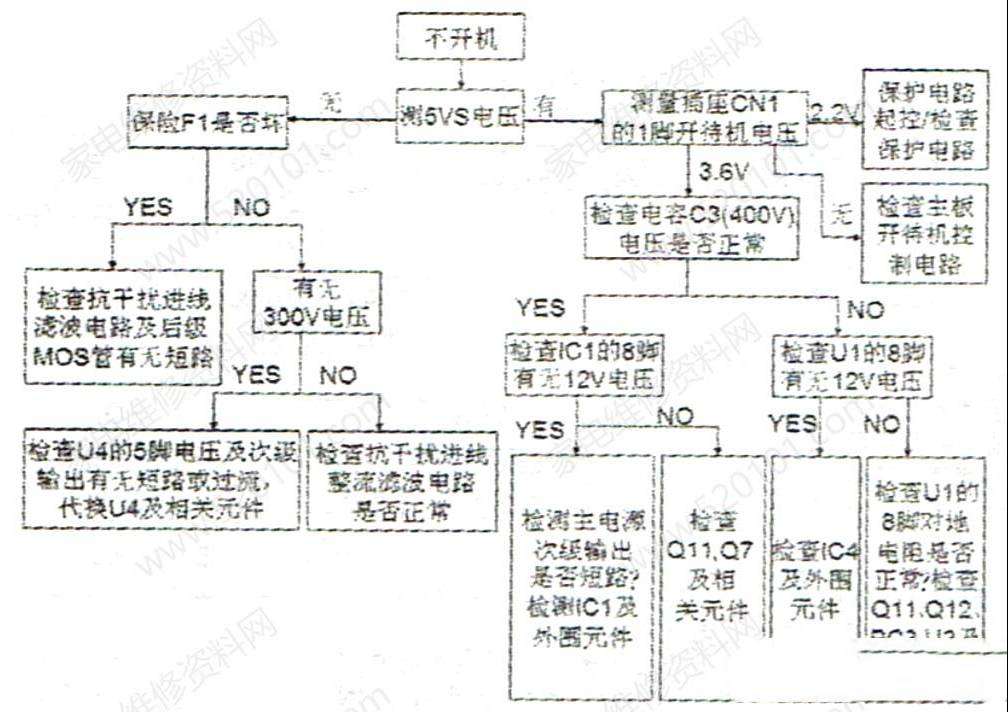 长虹FSP205-3E01和FSP205-4E01开关电源检修思路思路