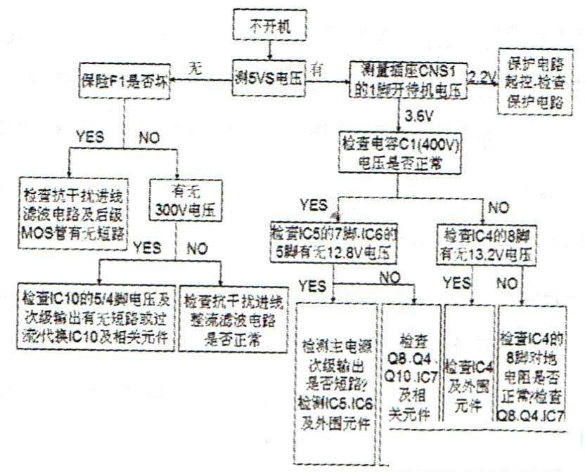 长虹FSP179-4F01开关电源检修思路思路
