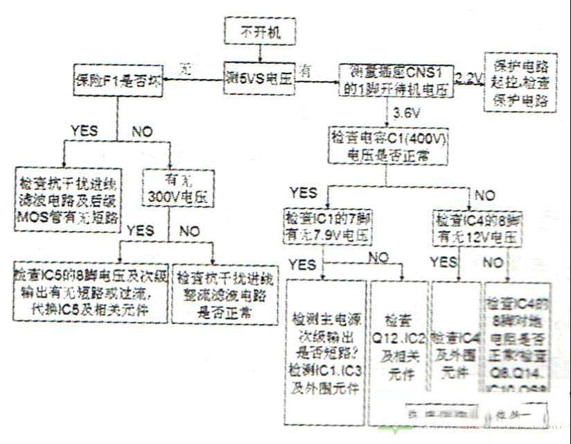 长虹FSP241-4F01开关电源检修思路思路