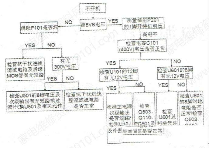 长虹FSP306-4F01电源板检修思路思路