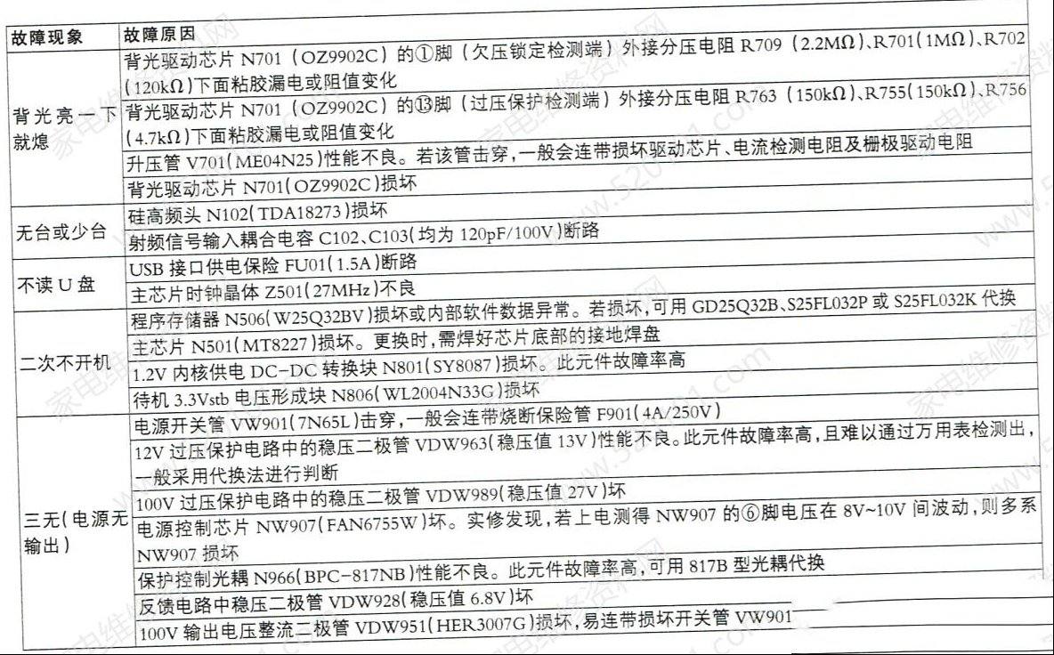 康佳3300系列液晶电视三合一板(MT8227机芯)常见故障速查表