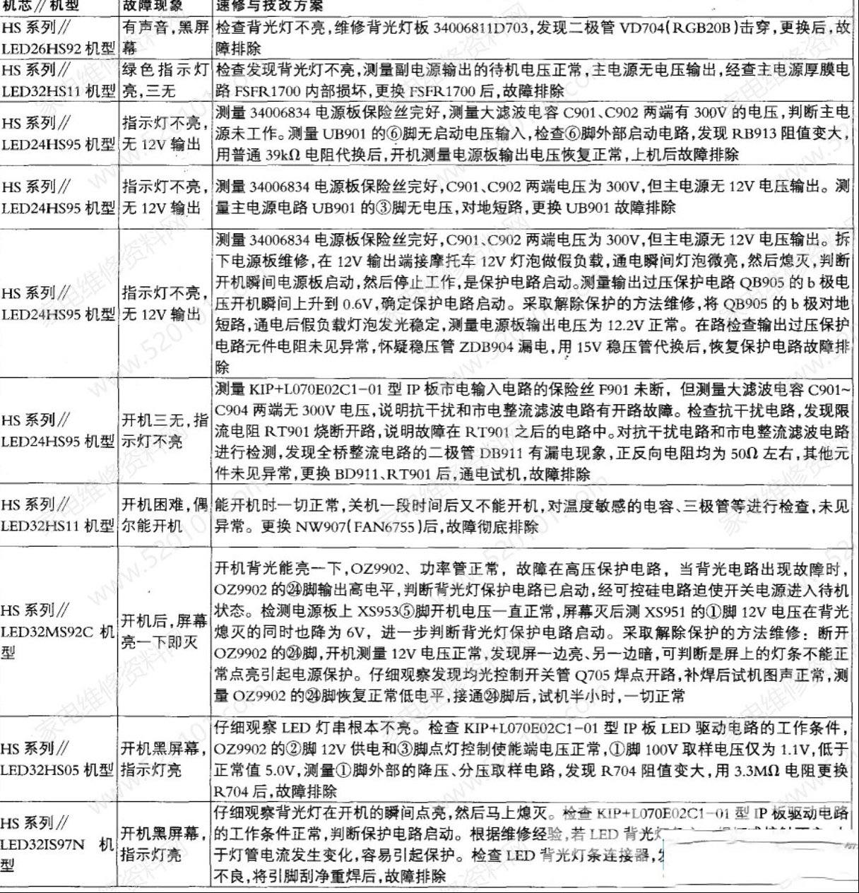 康佳HS系列LED液晶电视故障速修与技改方法速查