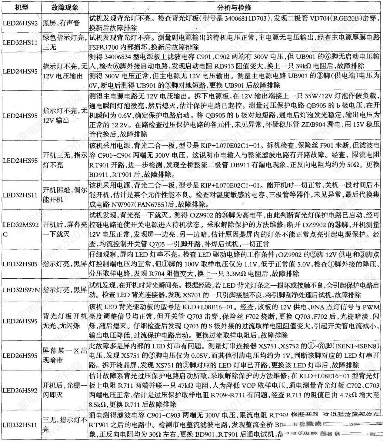 康佳HS系列LED液晶电视常见故障速查表