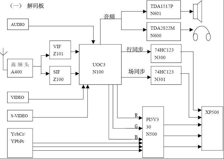 海信UOC3+GM5221液晶电视原理及维修上（图）