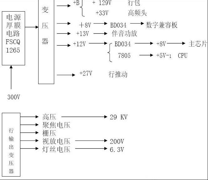 海信HDP2908D维修技术手册上（图）