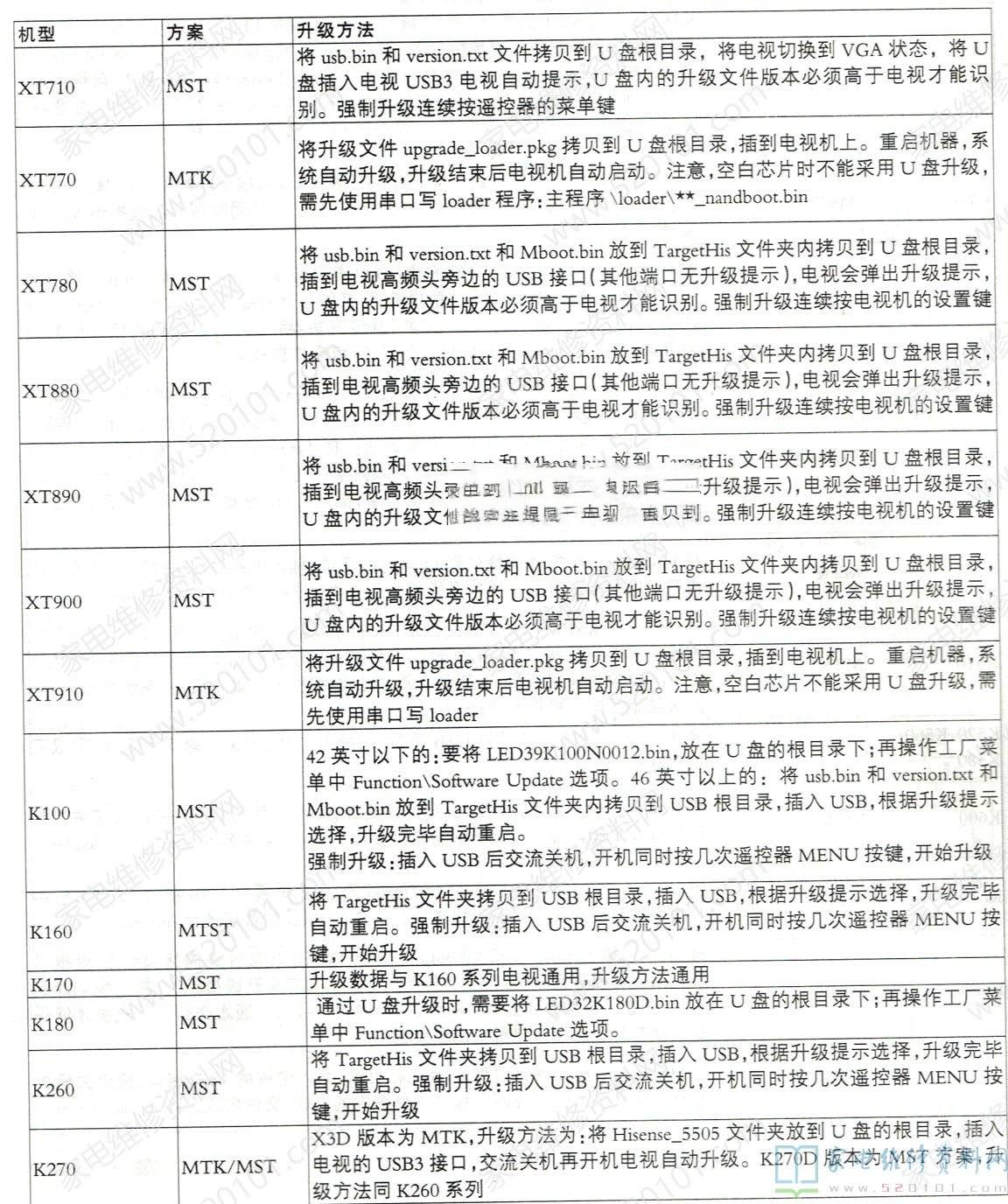 海信部分液晶电视软件升级方法对照表
