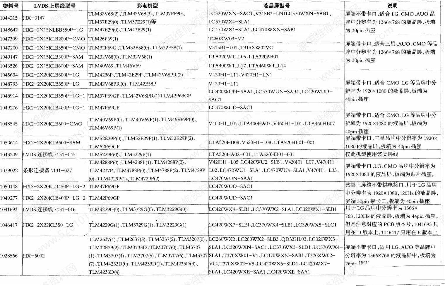 海信液晶电视LVDS上屏线代换速查表