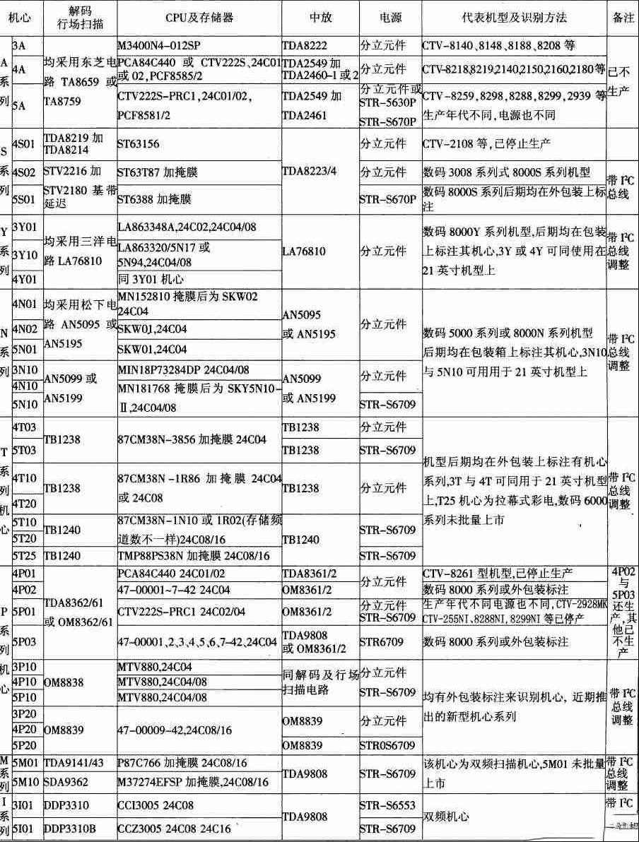 经验：识别创维彩电老机芯的方法（图）