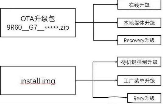 创维9R59机芯（G7系列）软件升级方法
