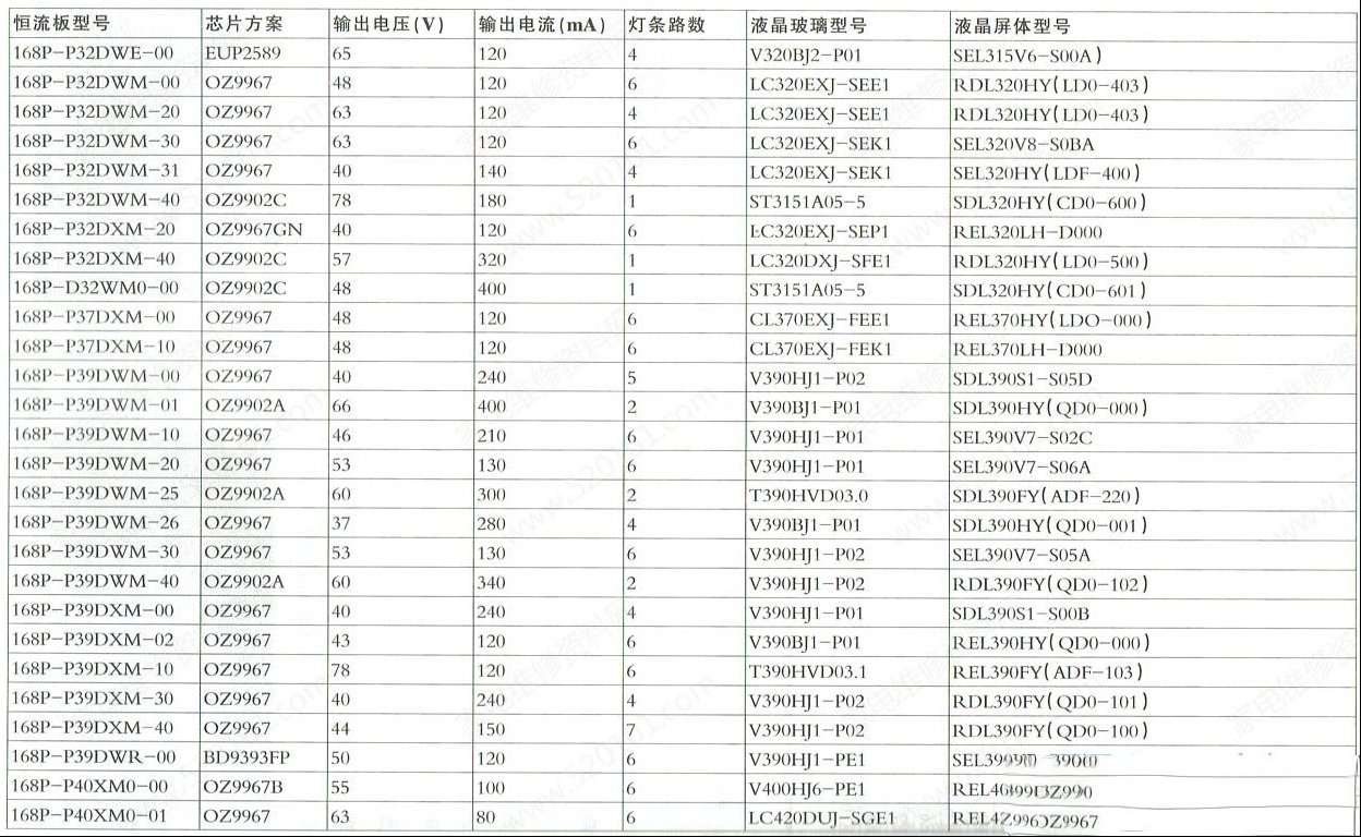 创维LED液晶电视背光驱动板主要参数速查表