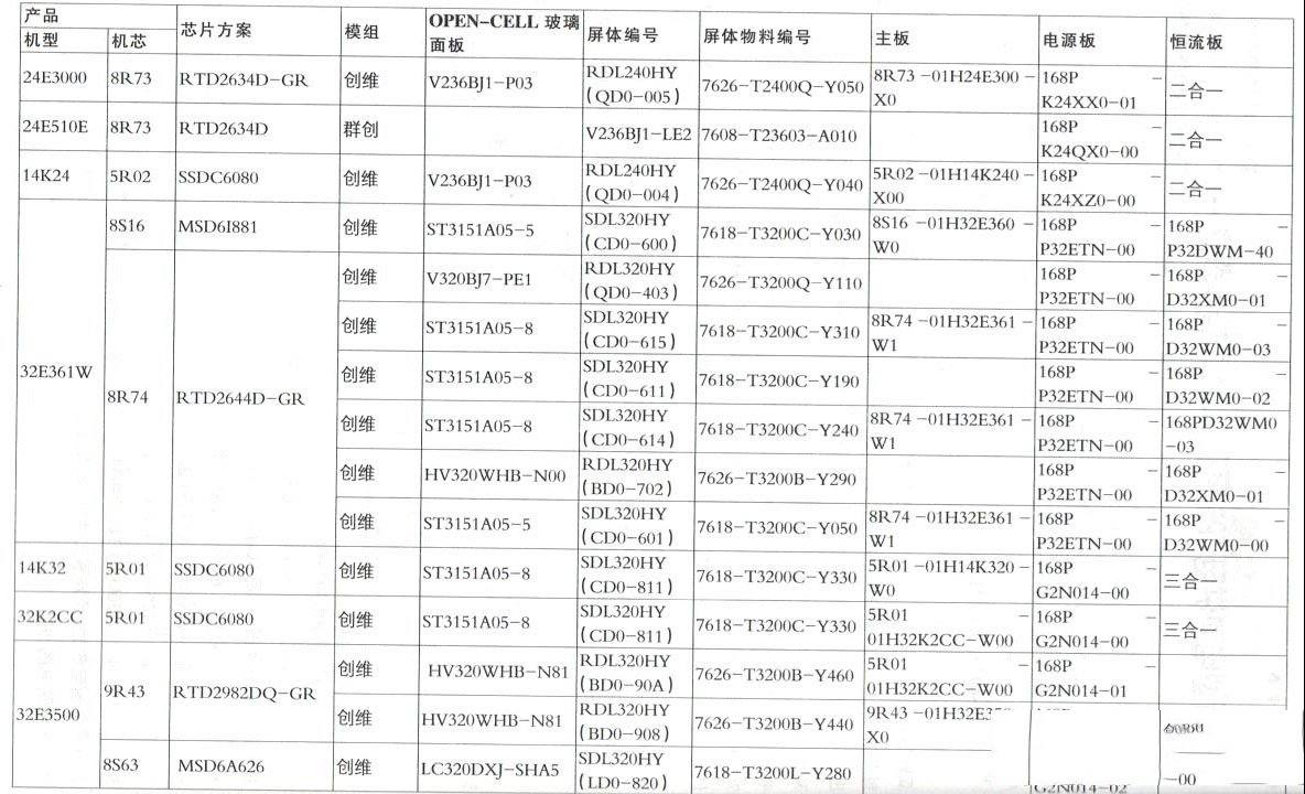 创维液晶电视机芯和机型板件型号速查表