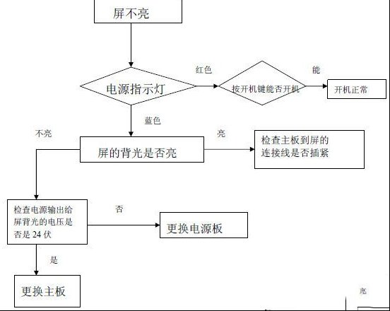 海尔L32V6-A8液晶电视维修思路