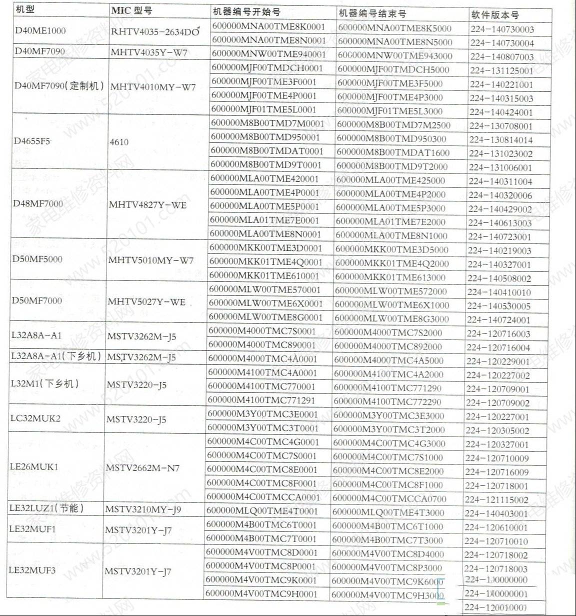 统帅液晶电视兆驰系列机型与软件版本号对应表