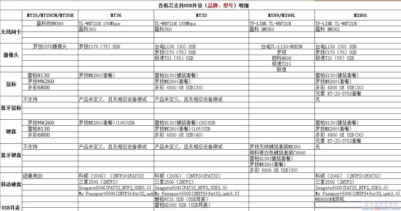 TCL各机芯液晶电视支持USB外设（品牌、型号）明细