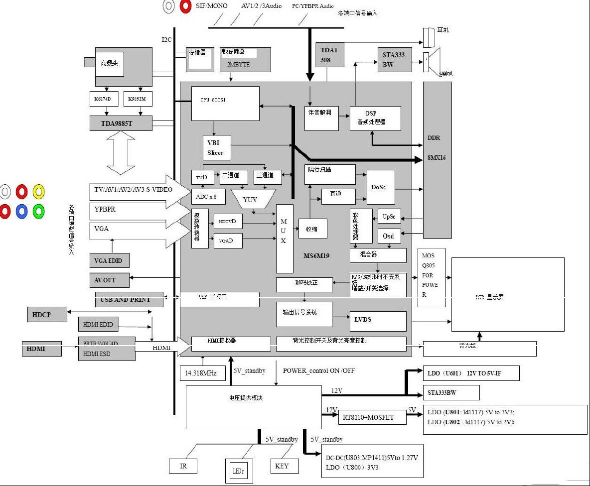 TCL MS91机芯信号原理流程框图