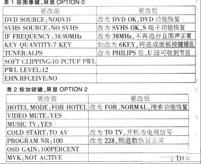 存储器数据错乱造成多种故障