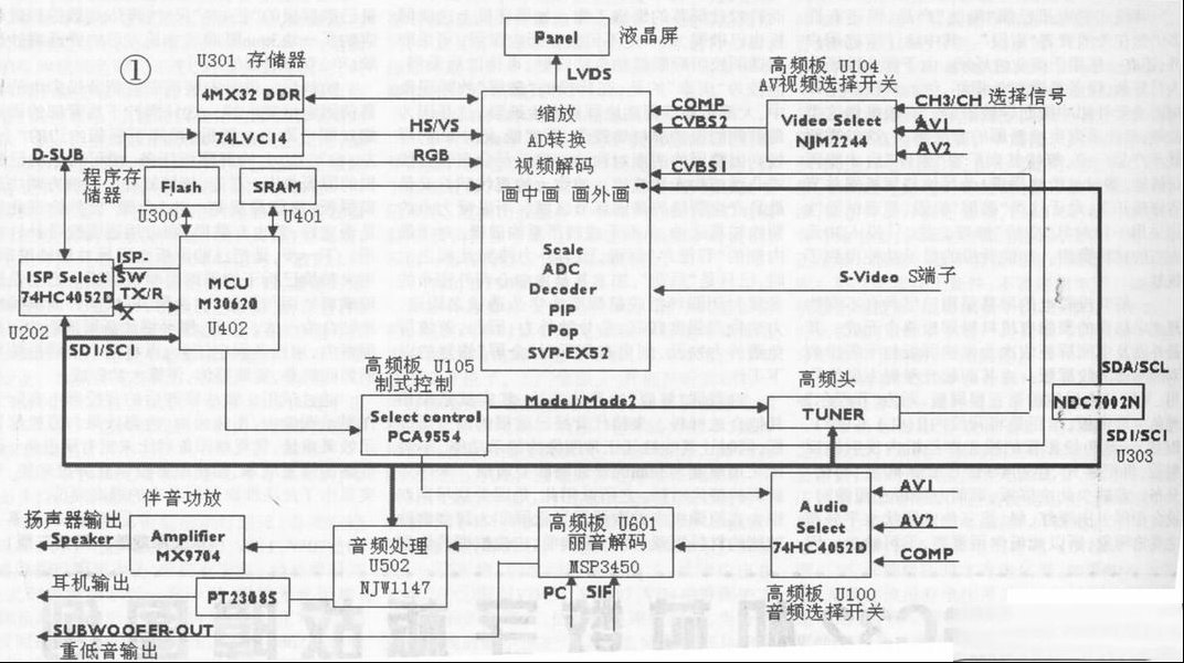 TCL LCD SVPEX52机芯整机信号流程简介