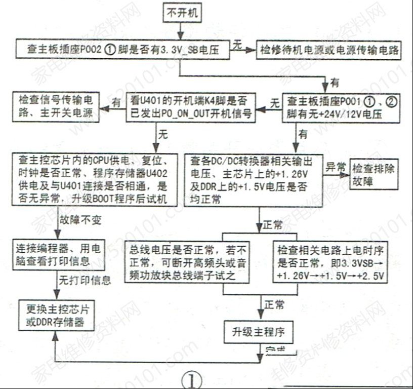 TCL MS99机芯液晶电视不开机的检修思路思路