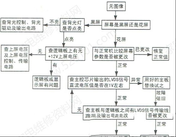 TCL MS99机芯液晶电视无图像的检修思路思路