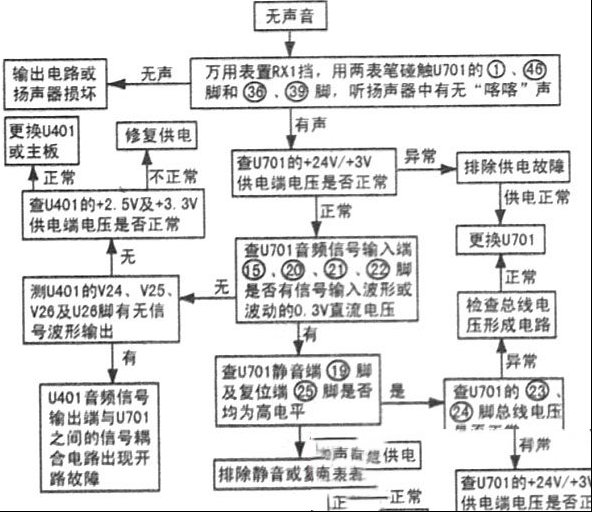 TCL MS99机芯液晶电视无声音的检修思路思路