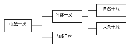 电磁兼容基本概念