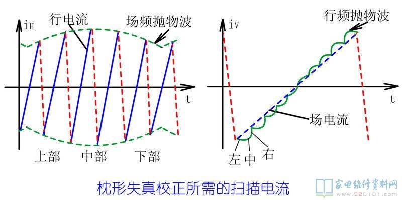 枕形失真校正所需的电流图解