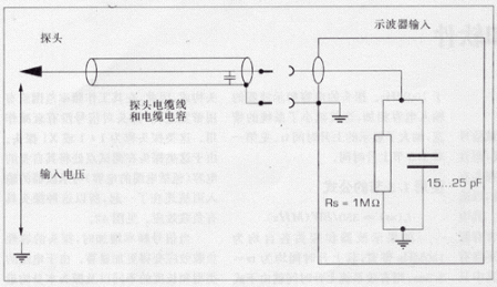 示波器知识—附件和软件